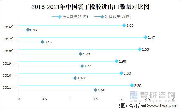 2016-2021年中国氯丁橡胶进出口数量对比图