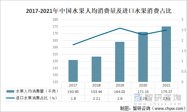 2017-2021年中国水果人均消费量及进口水果消费占比