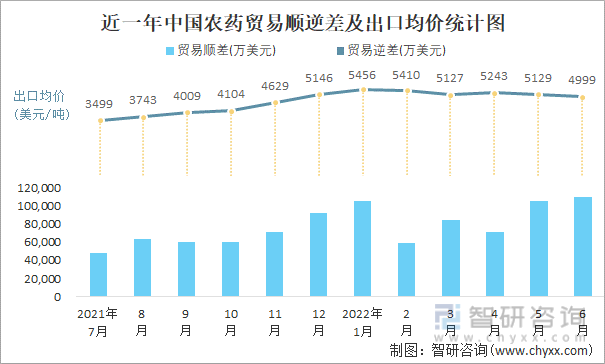 近一年中国农药贸易顺逆差及出口均价统计图