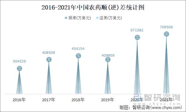 2016-2021年中国农药顺(逆)差统计图