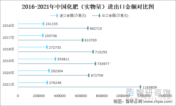 2016-2021年中国化肥（实物量）进出口金额对比图