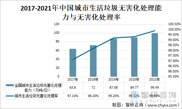 2017-2021年中国城市生活垃圾无害化处理能力与无害化处理率