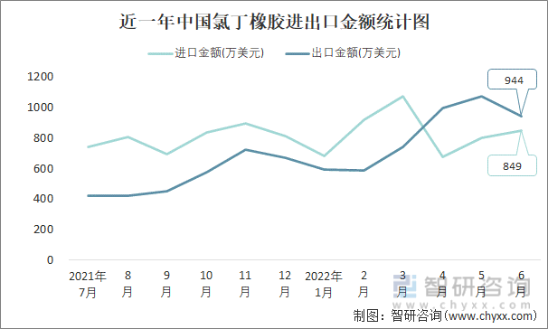 近一年中国氯丁橡胶进出口金额统计图