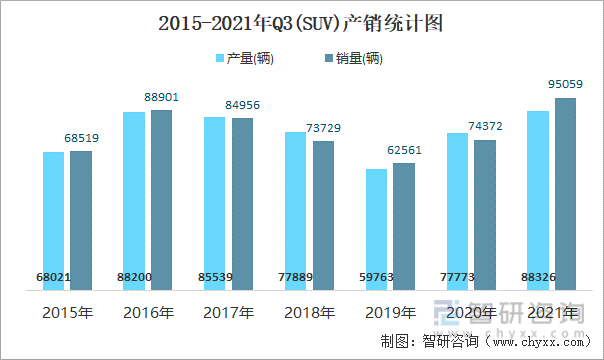 2015-2021年Q3(SUV)产销统计图