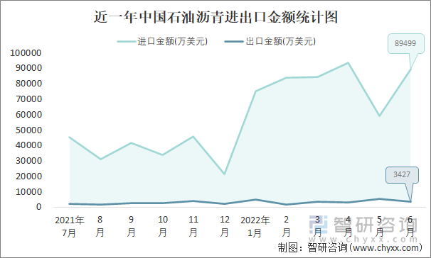 近一年中国石油沥青进出口金额统计图