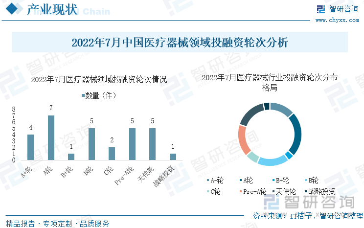 2022年7月中国医疗器械领域投融资轮次分析