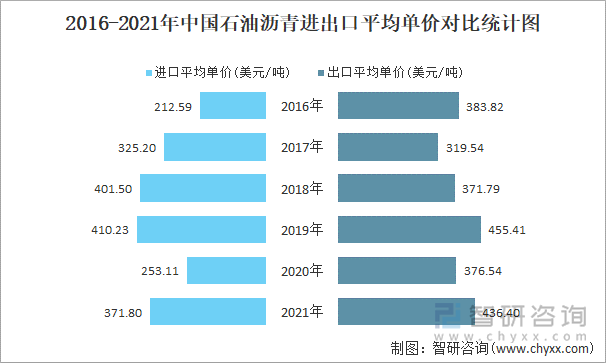 2016-2021年中国石油沥青进出口平均单价对比统计图