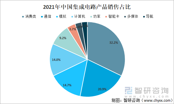 2021年中国集成电路产品销售占比