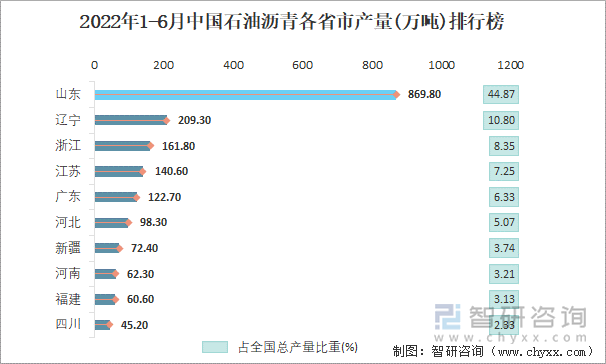 2022年1-6月中国石油沥青各省市产量排行榜