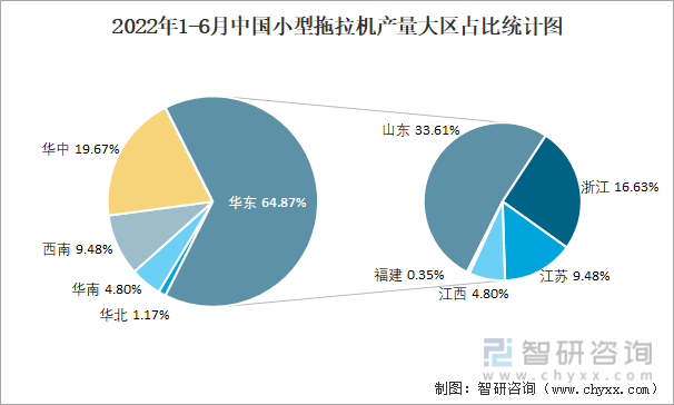 2022年1-6月中国小型拖拉机产量大区占比统计图