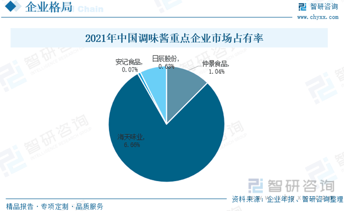 2021年中国调味酱重点企业市场占有率