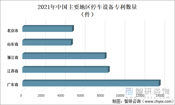 2021年中国主要地区停车设备专利数量