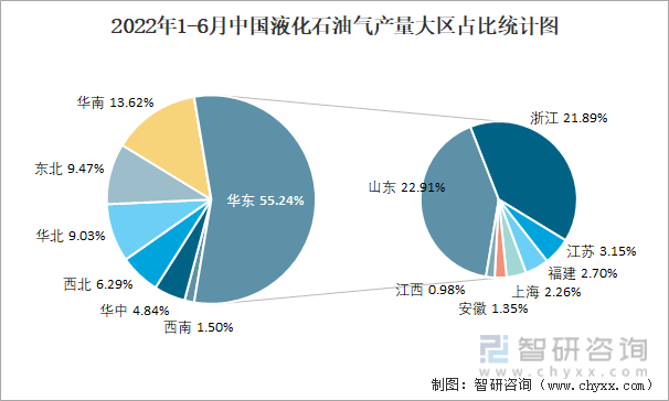2022年1-6月中国液化石油气产量大区占比统计图