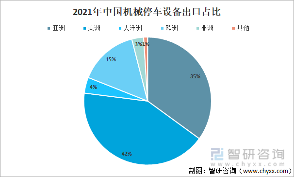 2021年中国机械停车设备出口占比