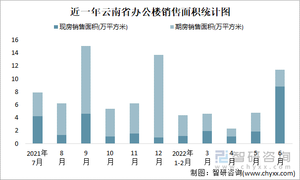 近一年云南省办公楼销售面积统计图