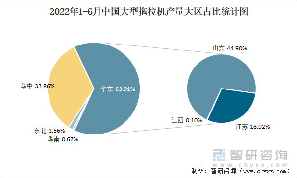 2022年1-6月中国大型拖拉机产量大区占比统计图