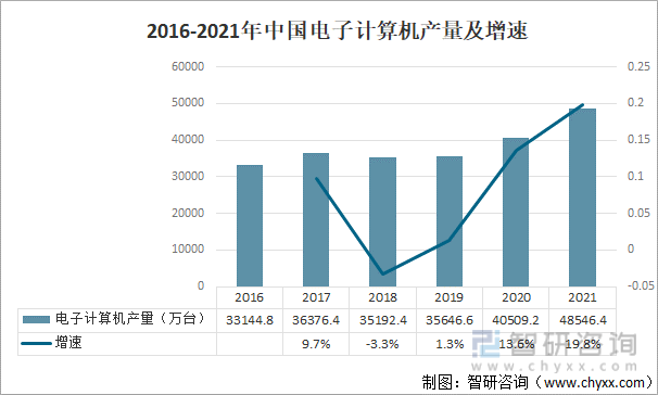 2016-2021年中国电子计算机产量及增速