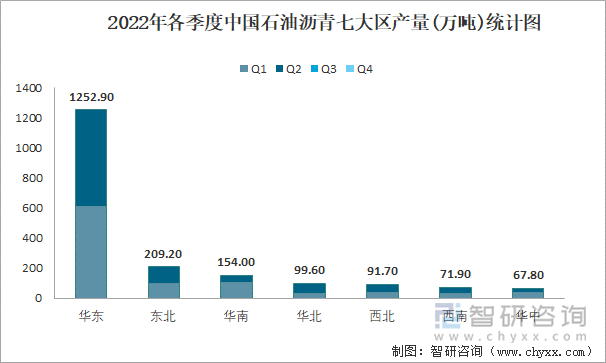 2022年各季度中国石油沥青七大区产量统计图