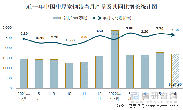 近一年中国中厚宽钢带当月产量及其同比增长统计图