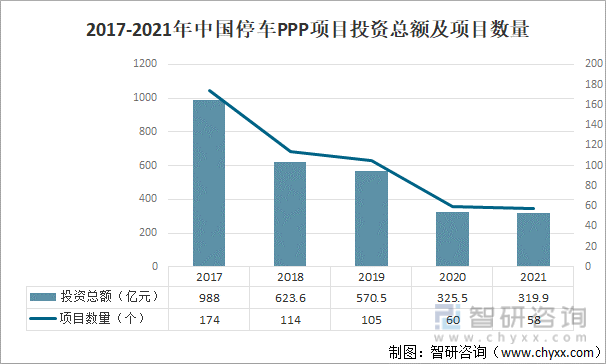2017-2021年中国停车PPP项目投资总额及项目数量