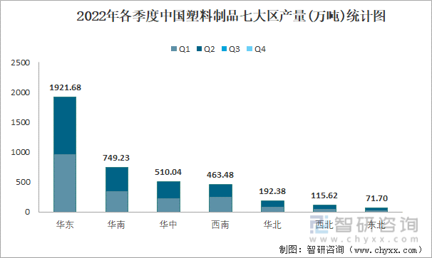 2022年各季度中国塑料制品七大区产量统计图