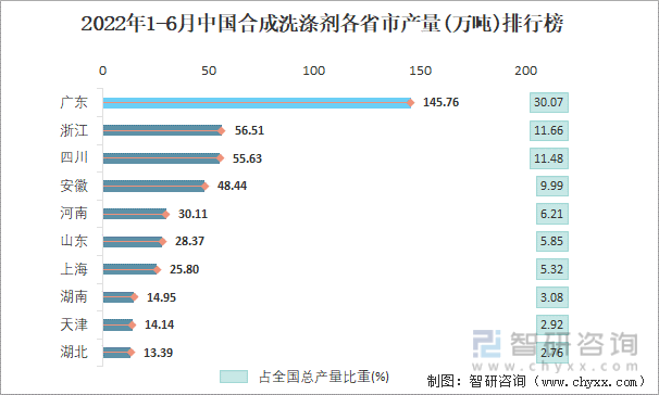 2022年1-6月中国合成洗涤剂各省市产量排行榜