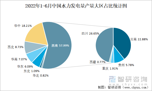 2022年1-6月中国水力发电量产量大区占比统计图