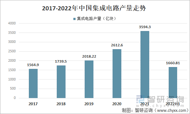 2017-2022年中国集成电路产量走势