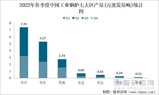 2022年各季度中国工业锅炉七大区产量统计图