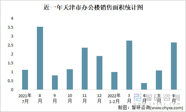 近一年天津市办公楼销售面积统计图