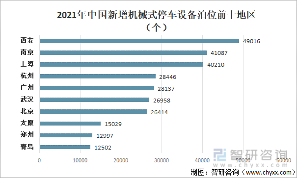 2021年中国新增机械式停车设备泊位前十地区