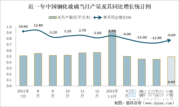 近一年中国钢化玻璃当月产量及其同比增长统计图