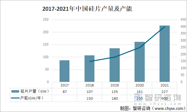 2017-2021年中国硅片产量及产能