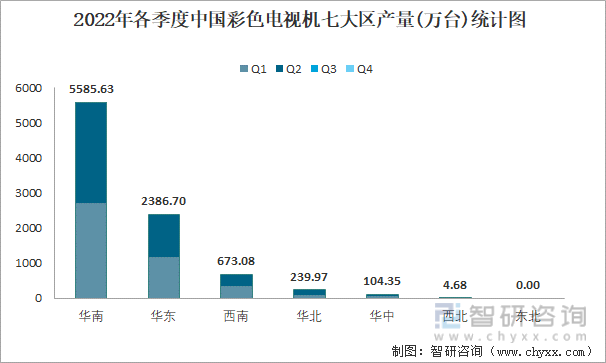 2022年各季度中国彩色电视机七大区产量统计图