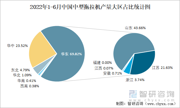 2022年1-6月中国中型拖拉机产量大区占比统计图