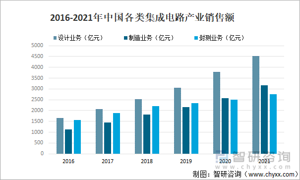 2016-2021年中国各类集成电路产业销售额