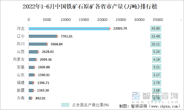 2022年1-6月中国铁矿石原矿各省市产量排行榜