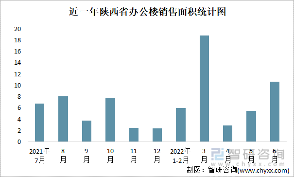 近一年陕西省办公楼销售面积统计图