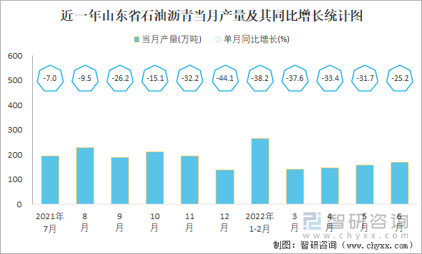 近一年山东省石油沥青当月产量及其同比增长统计图