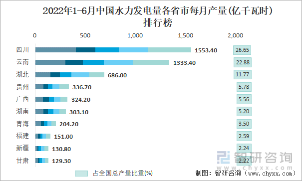 2022年1-6月中国水力发电量各省市每月产量排行榜