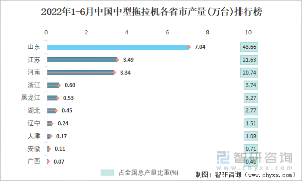 2022年1-6月中国中型拖拉机各省市产量排行榜