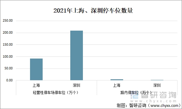 2021年上海、深圳停车位数量