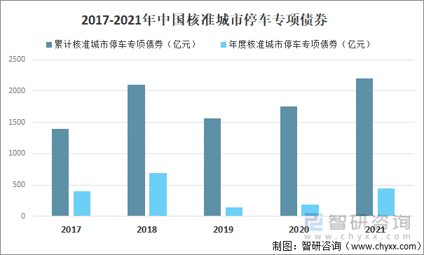 2017-2021年中国核准城市停车专项债券