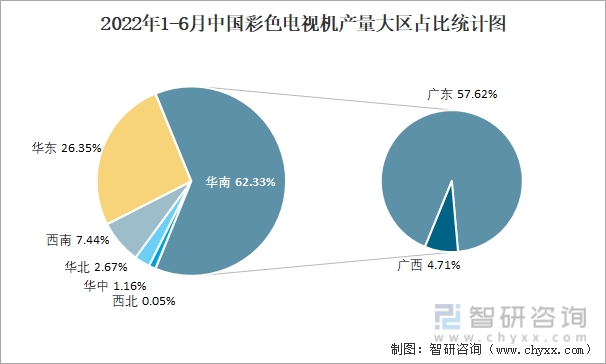 2022年1-6月中国彩色电视机产量大区占比统计图