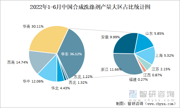 2022年1-6月中国合成洗涤剂产量大区占比统计图