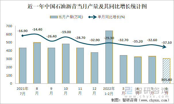 近一年中国石油沥青当月产量及其同比增长统计图