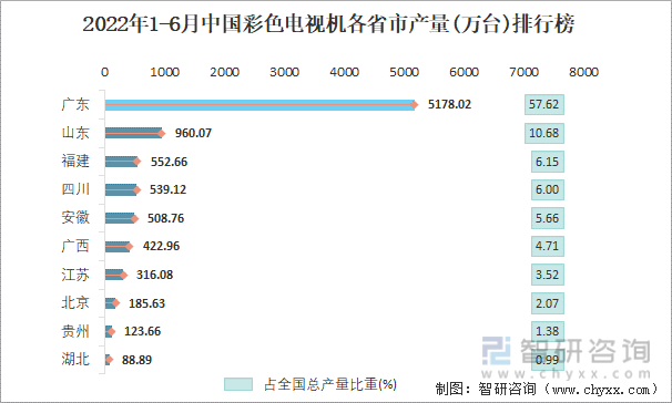 2022年1-6月中国彩色电视机各省市产量排行榜