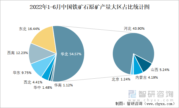 2022年1-6月中国铁矿石原矿产量大区占比统计图