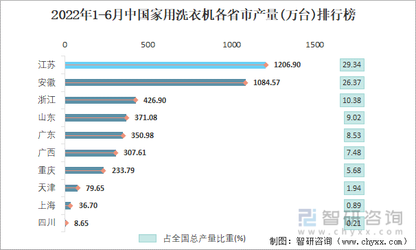 2022年1-6月中国家用洗衣机各省市产量排行榜