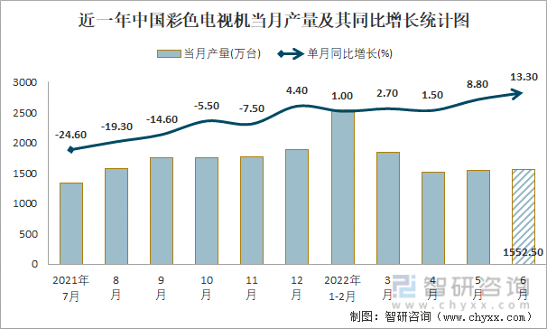 近一年中国彩色电视机当月产量及其同比增长统计图
